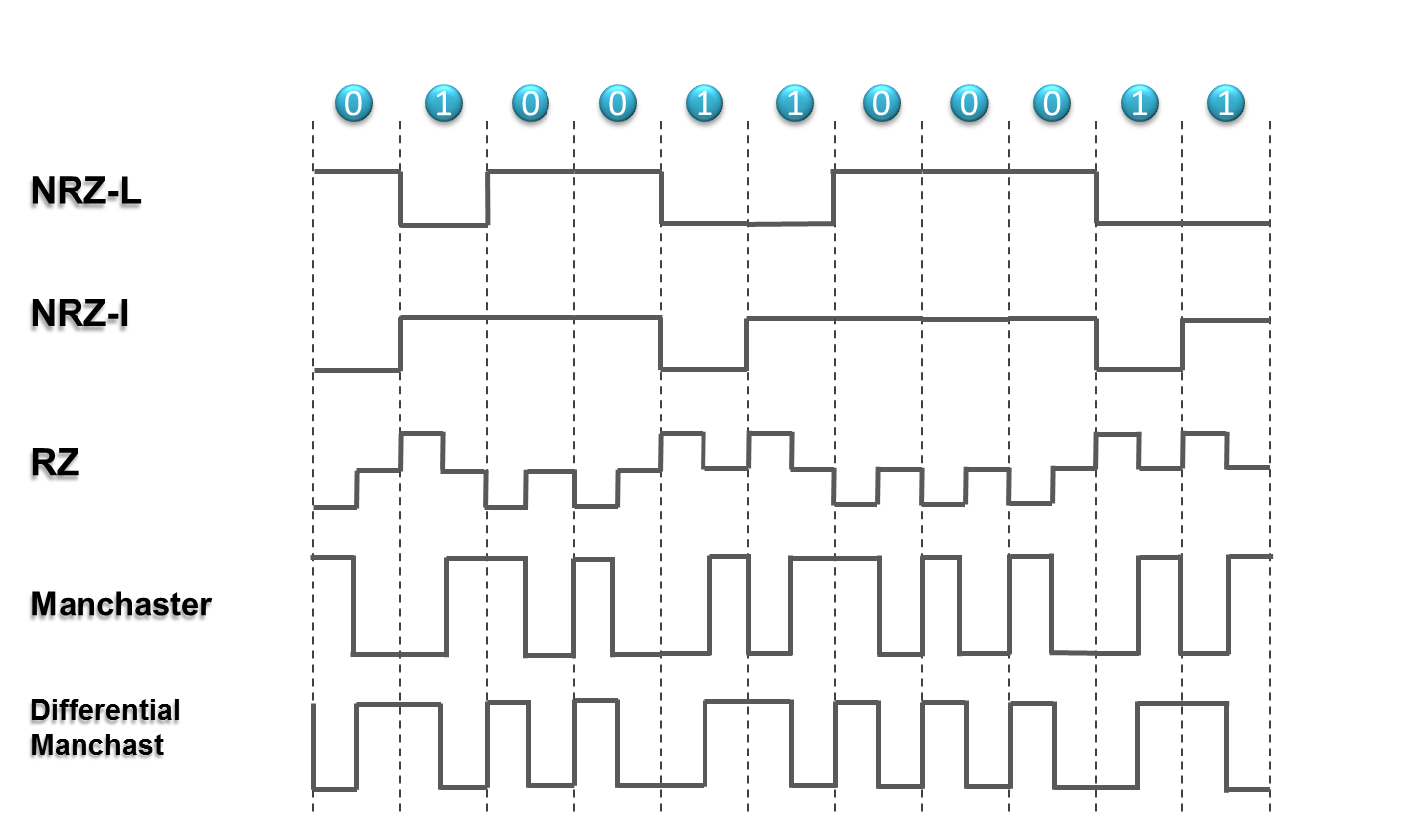 NRZ кодирование. Методы кодирования NRZ. RZ метод кодирования. Алгоритм NRZ.